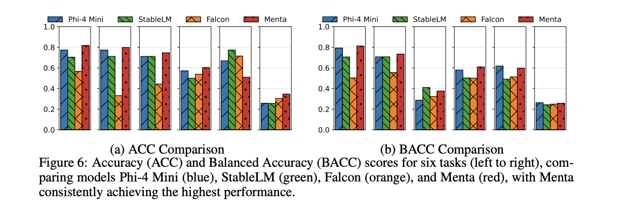 Accuracy and balanced accuracy comparison for Phi 4 Mini, StableLM, Falcon and Menta on six tasks